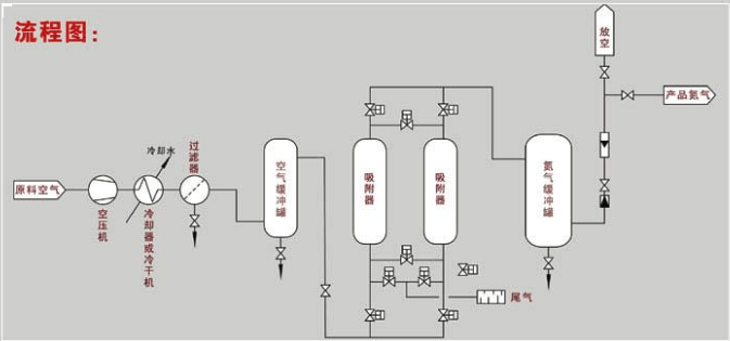 变压吸附制氮流程图.png